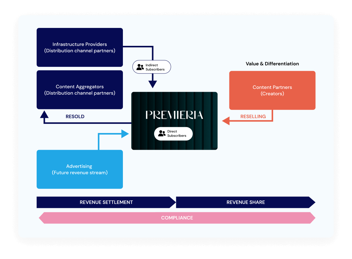 premieria_architecture