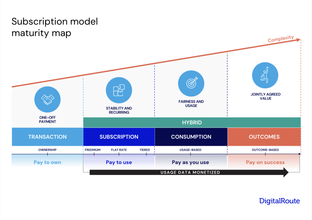 Subscription pricing maturity model