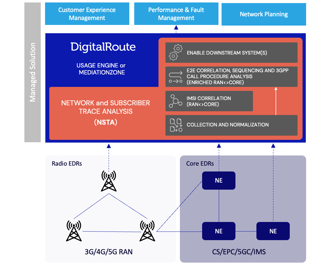Network Subscriber Trace Analysis