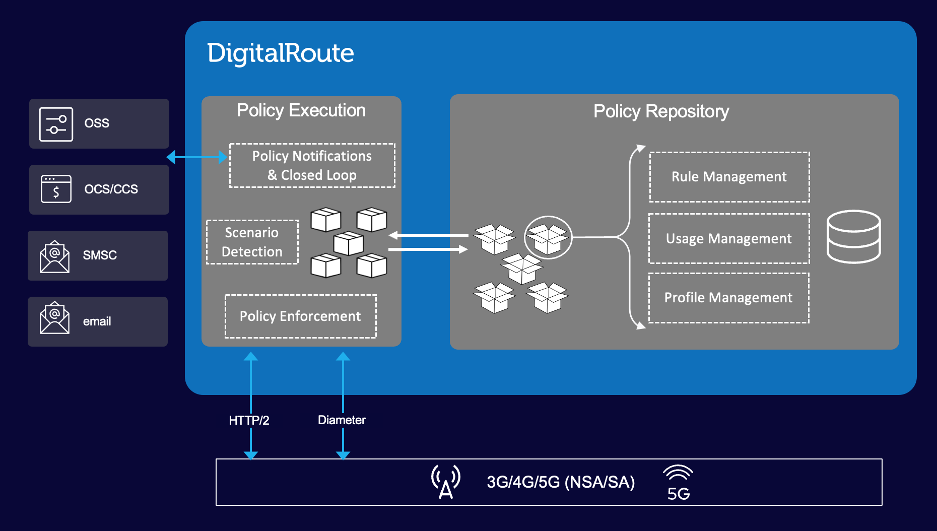 Policy Control (PCRF/PCF)