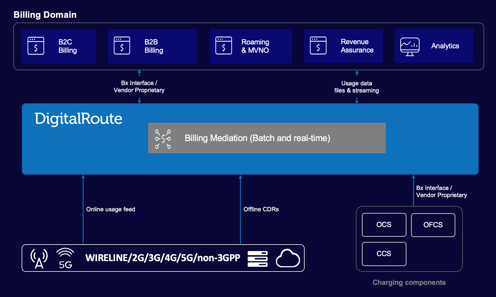 Billing Mediation